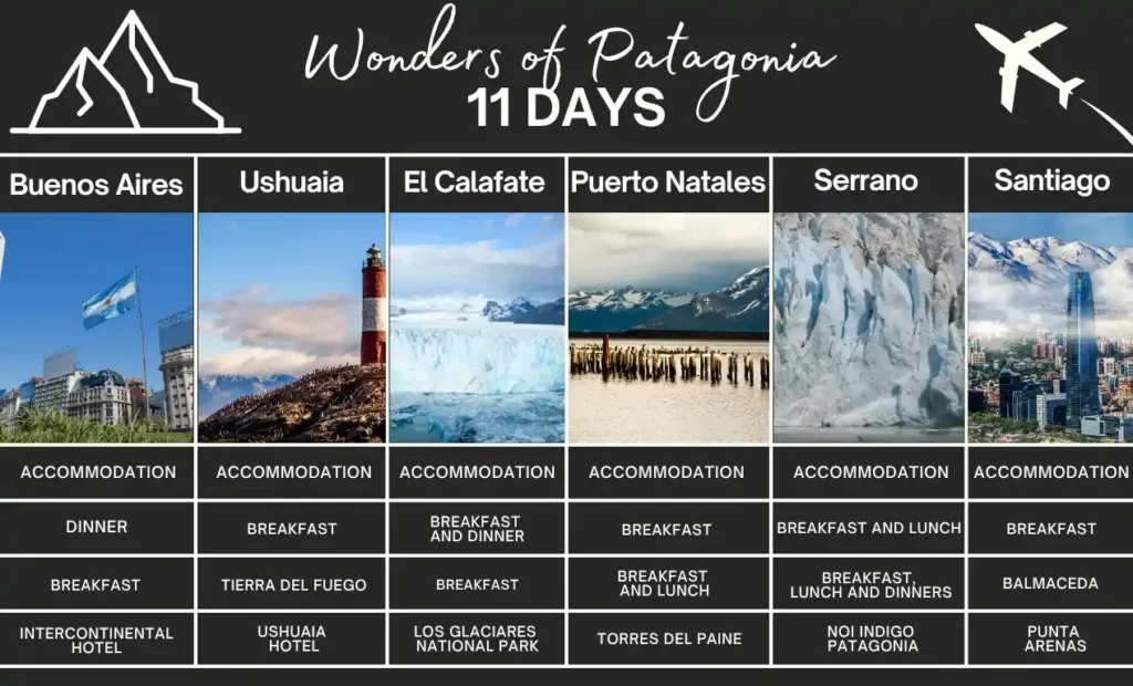 A tour banner showing a 11-day itinerary of Patagonia with images of Buenos Aires, Ushuaia, El Calafate (Perito Moreno Glacier), Puerto Natales, Serrano (Torres del Paine), and Santiago.